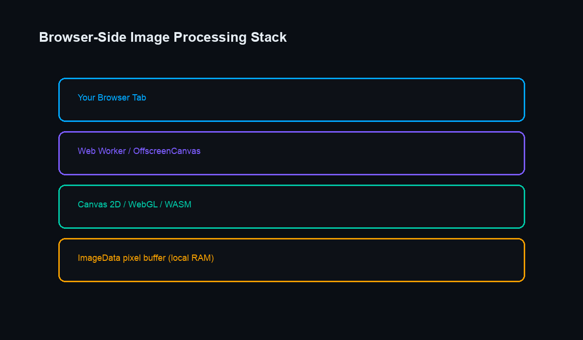Browser-side image processing stack from tab to ImageData buffer