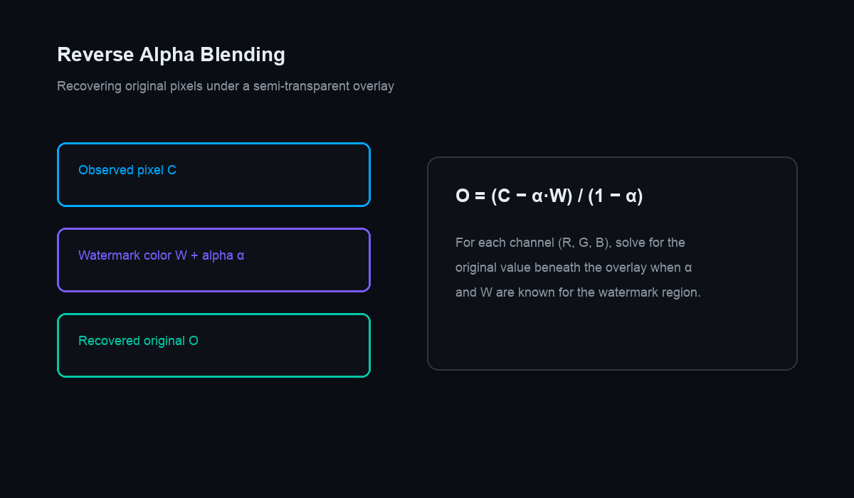 Diagram of reverse alpha blending formula for recovering pixels under a watermark